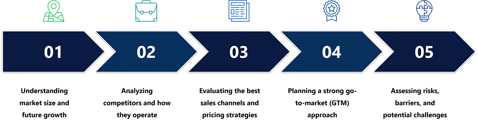 Five-step market intelligence process: market sizing, competitor analysis, sales strategy, GTM planning, and risk assessment